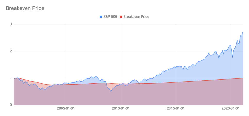 Stock Strategy Breakeven Price over 20 Years