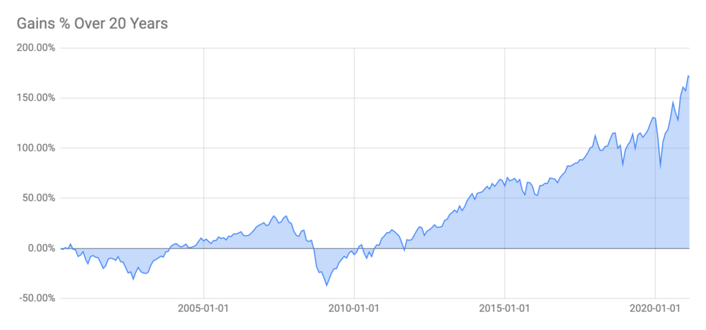 Stock Strategy Gains Percentage over 20 years