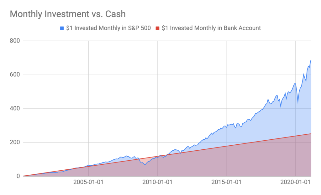 Stock Strategy Comparison to plain Bank Account over 20 years