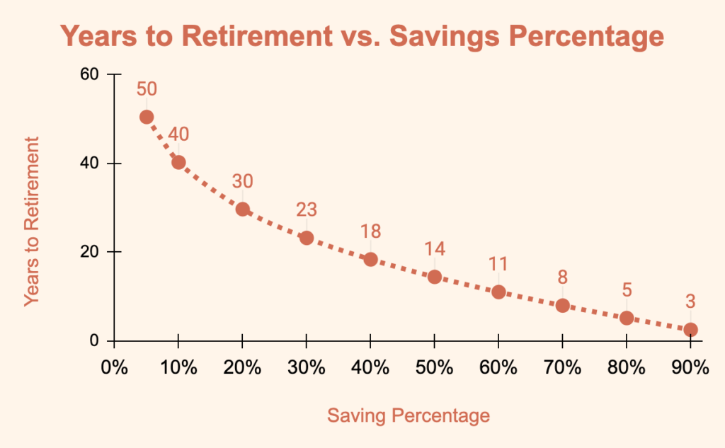 effect of savings percentage on retirement time infographic